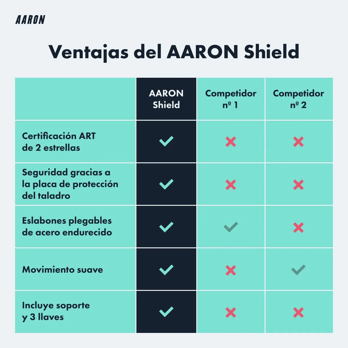 Candado AARON Shield para bicicleta - candado plegable seguro Nivel 14, candado de alta seguridad patentado con soporte - candado para bicicleta ligero con llave para E-Bike, bicicleta de carreras